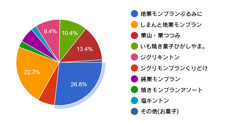 キャンペーン ZIGURI しまんと地栗 人気投票 ひがしやま ジグリ しまんとじぐり プレゼント