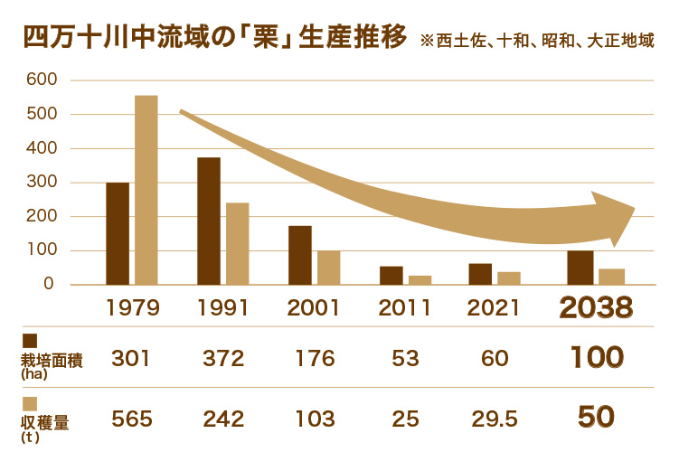 しまんと地栗 再生プロジェクト 5000本植樹 栗の木 栗園モンブラン 栗きんとん 四万十川 しまんと地栗 地域産業 特産品