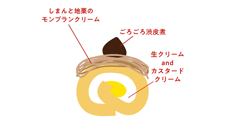 断面図イラスト しまんと地栗 和栗 国産 ノエル・モンブラン モンブランケーキ クリスマス Christmas ギフト gift お取り寄せ