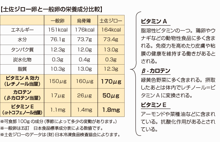 生卵 鶏舎の卵の栄養成分表